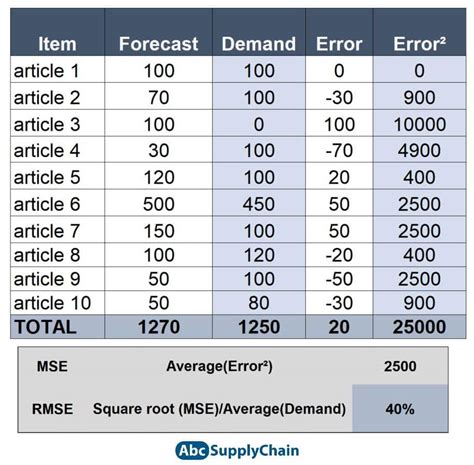 Forecast Accuracy Formula 4 Easy Calculations In Excel