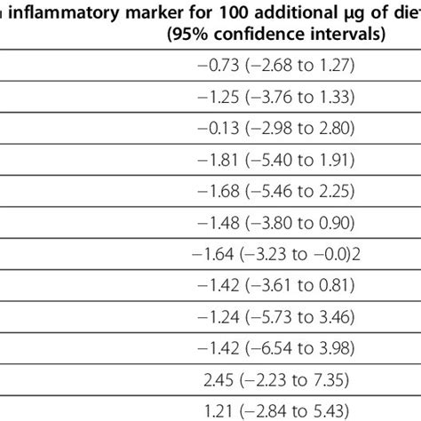 Cross Sectional Associations Between Intake Of 100 μg Of Dietary