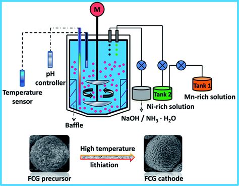 Improved Performances Of A Lini Co Mn O Cathode