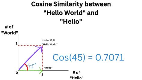 How To Calculate Cosine Similarity In Python Python In Office