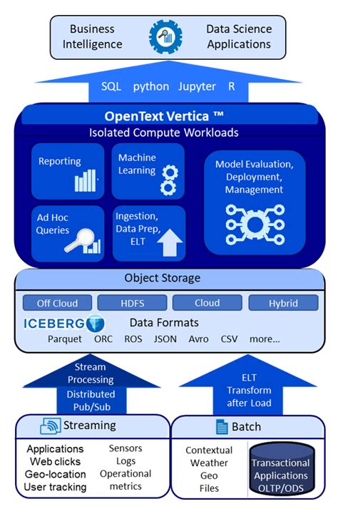 Whats New In Opentext Vertica 233 Opentext Blogs