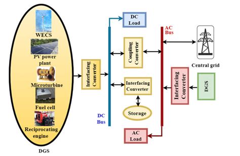 An Overview Of AC And DC Microgrid Energy Management Systems