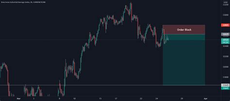 Us30 Trade Sell Setup For Currencycomus30 By Signalforex — Tradingview