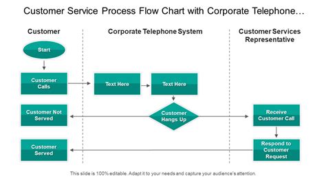 Top 10 Customer Service Process Flow Chart Templates With Samples And