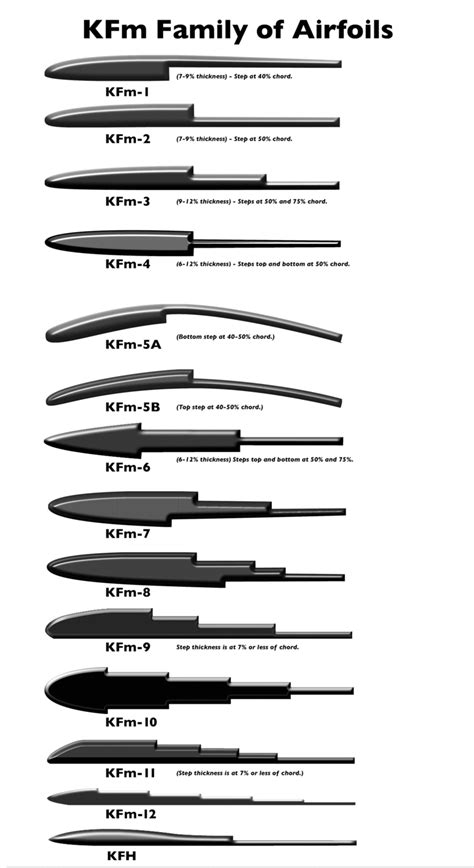 KFM airfoil | FliteTest Forum