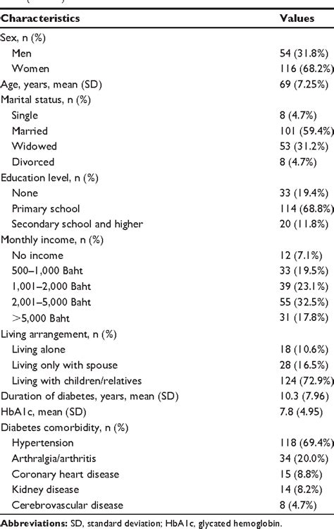 Table 1 From Clinical Interventions In Aging Dovepress Psychometric