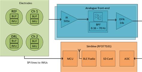Proposed overall design architecture. BUF = buffer amplifier, IA =... | Download Scientific Diagram