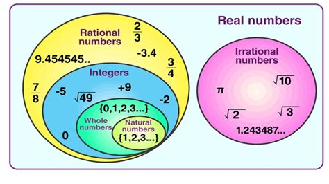 Natural Numbers Whole Numbers Real Numbers Integers Rational And Irrational Numbers Youtube