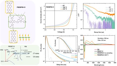 Nanoge Nsm22 Unraveling The Charge Carrier Dynamics From The