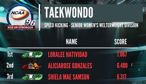 Csb Arellano Rule Ncaa Women S Speed Kicking Welterweight