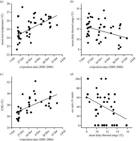 Interactions Among Thermal Parameters Determine Offspring Sex Under