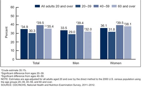 Age Adjusted Prevalence Of Obesity By Sex And Age Group Among Adults