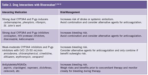 Drug Interactions With Novel Oral Anticoagulants Consultant360