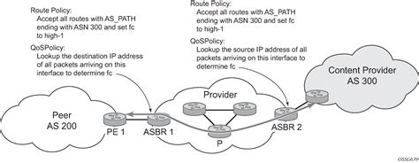 Virtual Private Routed Network Service