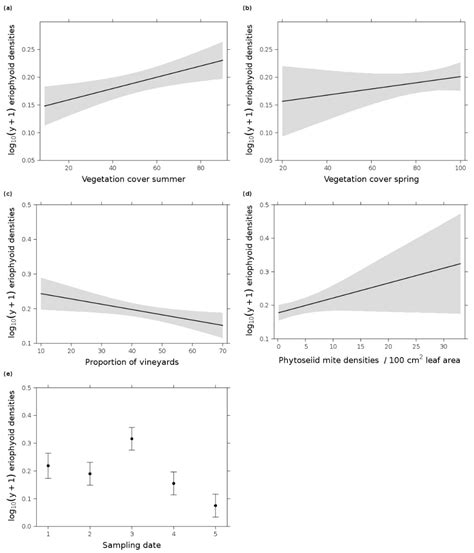 Unexpected Effects of Local Management and Landscape Composition on