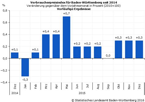 Nur Wenig Bewegung Bei Verbraucherpreisen Zum Jahresende