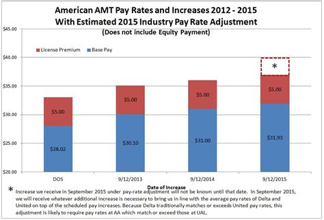 American Airlines Mechanic Pay Scale Mandy Rozelle