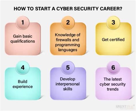 Cybersecurity Career Guide Updated Sprintzeal