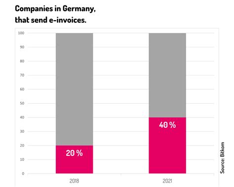 E Invoicing Obligation The Future Of E Invoicing In Germany AFI