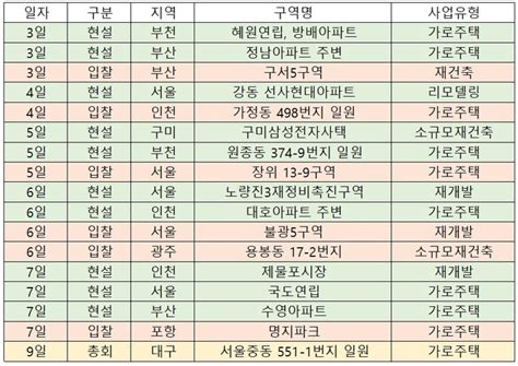 이번주 재개발ㆍ재건축 관심지역은 대구 서울중동 가로주택 시공사 선정 총회 대한경제