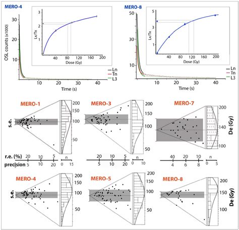 Osl Signal And Des Distributions Up Examples Of Osl Decay Curves And