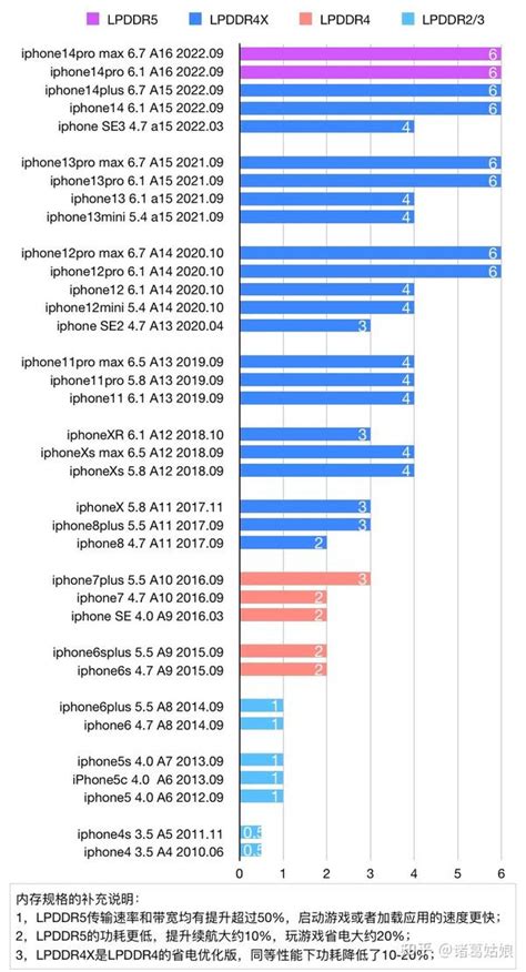 宝藏图：10年里的iphone运行内存ram变化，2023全系6gb的iphone14怎么选？ 知乎