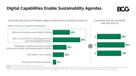 Boston Consulting Group Bcg On Linkedin The Five Digital Building