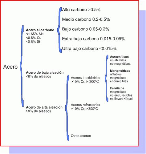 Elementos Amovibles Y Fijos No Estructurales Aceros