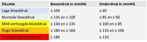 Hoge Bloeddruk Lees Hier Informatie Over Hoge Bloeddruk