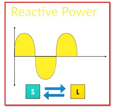 What is Reactive Power?