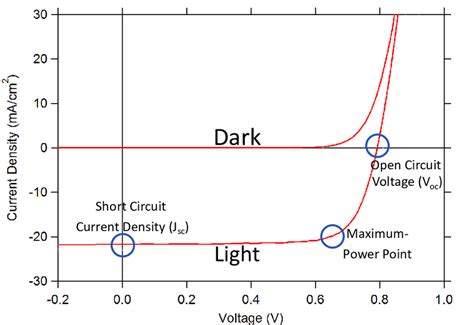 4 J V Curve Of A Typical Cdte Solar Cell Download Scientific Diagram