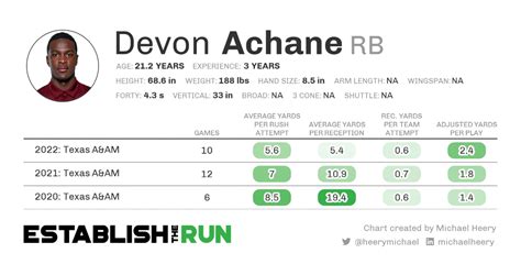 Devon Achane Rb Texas A M Dynasty And Nfl Draft Outlook Establish