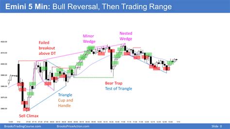 Emini Bears Want Reversal Down To Disappoint Bulls Brooks Trading Course