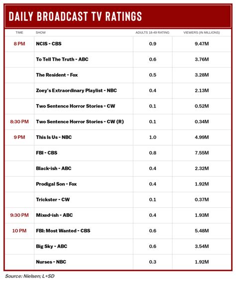 'This Is Us' Returns To Action To Top Tuesday TV Ratings