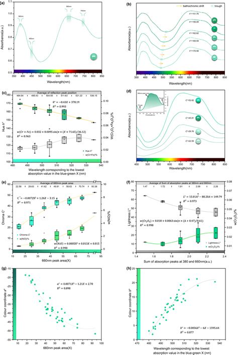 UV–Vis spectra for chrysoprase samples. (a) The UV–Vis spectra of ...