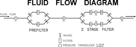 Wilkerson Instrument Company Inc Blog Fluid Flow Diagram