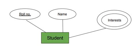 Multivalued Attributes In Dbms Geeksforgeeks