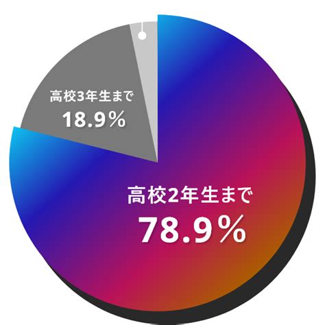 高校2年生の方 訪問者別 山形情報itクリエイター専門学校