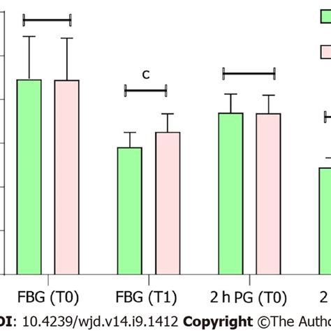 Comparison Of Blood Glucose Levels Between The Two Groups OG