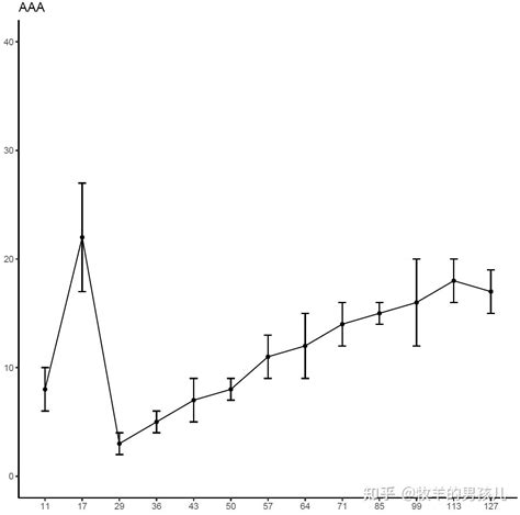 跟着nature Genetics学画图：r语言ggplot2画折线图并添加误差线 知乎