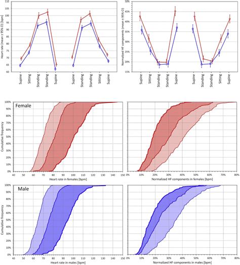 Sex Differences In Heart Rate Responses To Postural Provocations PMC