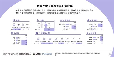 Kantar X 天猫tmic X 三个魔发匠｜2024功效洗护白皮书 C2cc传媒