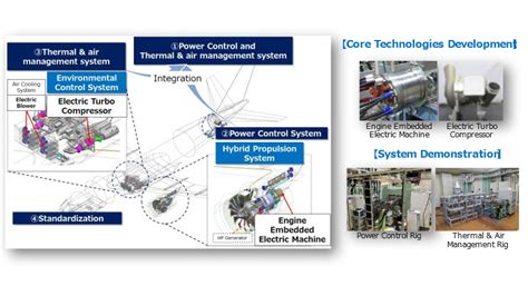 Japan S NEDO Chooses IHI To Develop Tech For Aircraft Electrification