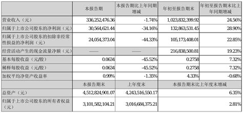 精锻科技2021年三季度净利305646万元同比净利减少3416 股票频道 和讯网