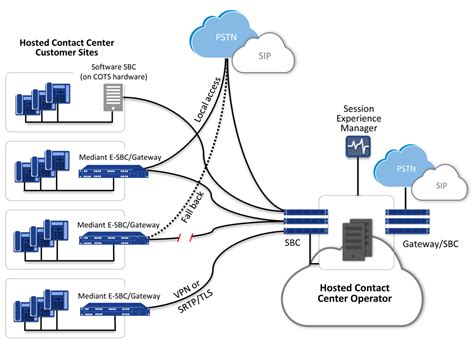 Infraestructura De La Nube Para Centros De Contacto Simplificar La