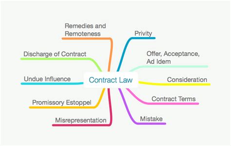 ALL CONTRACT LAW MAPS PACK LLB GDL LawMindMaps