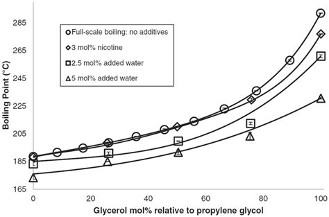 Boiling Points Of The Propylene Glycol Glycerol System At