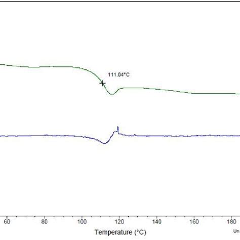 DSC Curves For PMMA In A Nitrogen Atmosphere Heating Rate 5 C Min 1