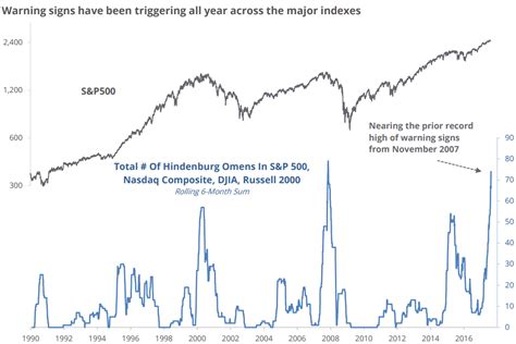 Hindenburg Omens Flashing Major Warning Signal For The Stock Market