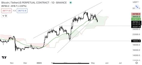 Coinlegs On Twitter Ichimoku Lower Band Is The First Target For